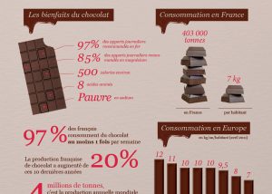 infographie chocolat