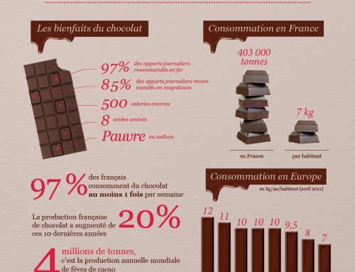 Le chocolat en quelques chiffres