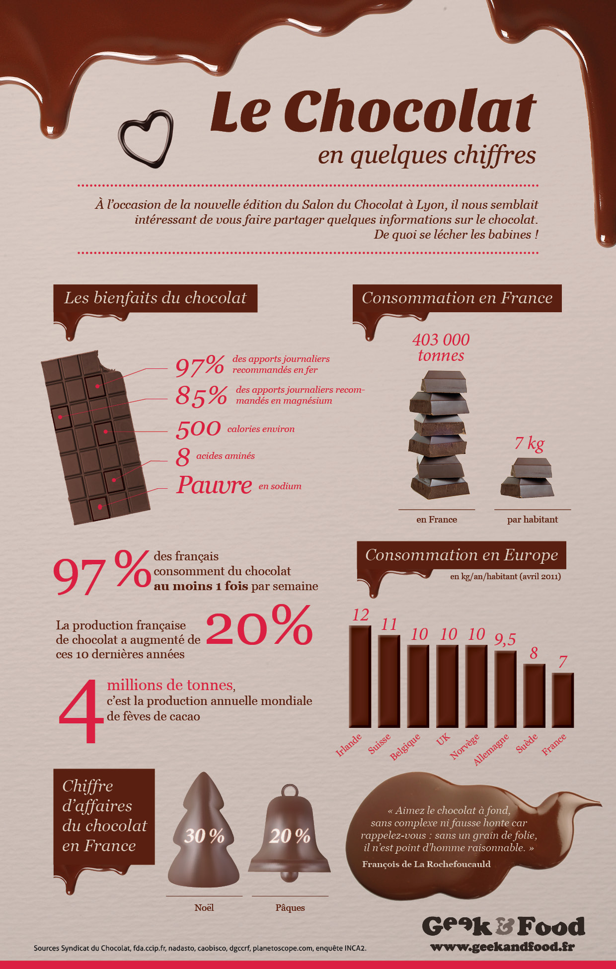 infographie chocolat