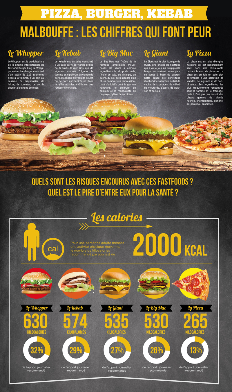 infographie malbouffe